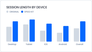 speedkit-top-whyspeedmatter-session-length-graphic